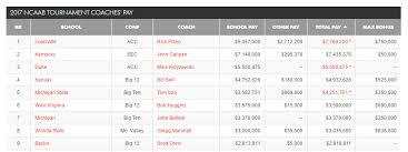 Follow @baylormbb on twitter and fb. Ncaa Tournament Coach Salaries Our Daily Bears