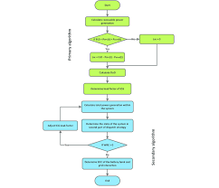 flow chart of the dispatch strategy considering the