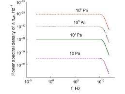 Spectral Density Of Mean Square Refractive Index Fluctuations For Argon Download Scientific Diagram