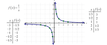 Graphing The Basic Functions