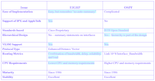 Protocol Comparison Difference Between Ospf And Rip Eigrp Ospf Vs Eigrp Cisco Networking Ccna Bgp