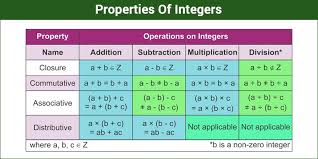 Properties Of Integers Operation With Examples And Questions