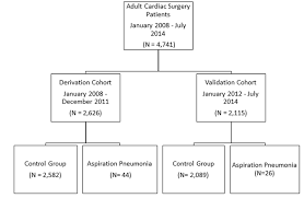 Aspiration Pneumonia In Cardiac Surgery A Predictive Model