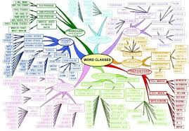 English Word Classes Mind Map Mind Map English Words English Grammar