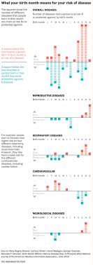 Some cancers occur more frequently in certain age groups. Scientists Have Discovered How The Month You Re Born Matters For Your Health The Washington Post