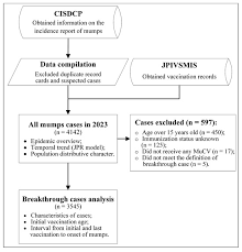 Image result for Immunization Status Unknown