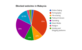 And whereas by clause (1) of article 74 of the federal constitution parliament may make laws with respect to any of the matters enumerated in the federal list or the concurrent list, and The State Of Internet Censorship In Malaysia Ooni