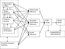Conceptual Framework Of Corporate Social Responsibility The Marketing Download Scientific Diagram