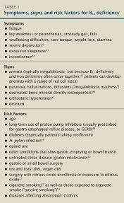 vitamin deficiency symptoms chart table1 symptoms signs