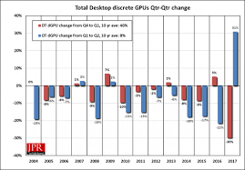 Overall Gpu Shipments Increased 7 2 From Last Quarter