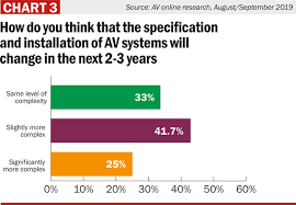 Av Mag Aug Sept19 Research Chart 3 Av Magazine