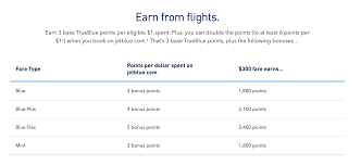 How To Earn Jetblue Points Million Mile Secrets