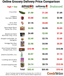 Cheapest Groceries List Lamasa Jasonkellyphoto Co