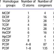 Dioxins can also be formed during forest fires and volcanic eruptions. Pdf Open Burning As A Source Of Dioxins