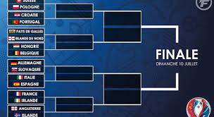 O uefa.com recorda a edição mais recente do euro. Euro 2016 Voici Le Tableau Des Huitiemes De Finale De La Competition