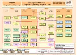 Prerequisite Flowchart Qatar University