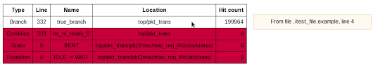 Functional coverage measure how well the design functionality have been covered by the tests during simulation. How To Automate Code Coverage Analysis With Coverage Lens Amiq Consulting