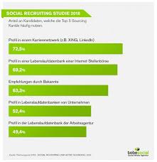 Socialrecruiting Studie Anteil An Kandidaten Welche Die Top 5 Sourcing Kanale Haufig Nutzen Smm Em Employer Branding Arbeitsagentur Empfehlungsmarketing