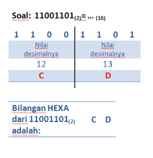 Misalkan saya ingin mengubah bilangan oktal 57 8 ke biner. Catatan Instrumatika Konversi Bilangan Biner Octal Desimal Hexadesimal