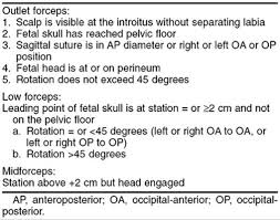 The fetal skull has reached the pelvic floor; Operative Vaginal Delivery Danforth S Obstetrics Gynecology 9th Edition