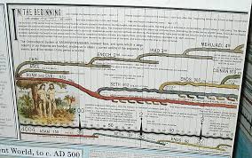 Logical Biblical History Chart English Guru Tense Chart