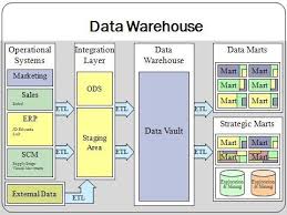 Data Warehouse Wikipedia Data Warehouse Database Marketing Cloud Data