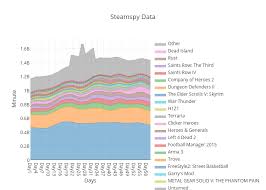 Steamspy Data Filled Line Chart Made By Sirboss_sz Plotly