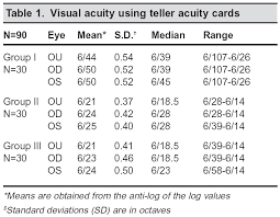 Comparative Evaluation Of Teller And Cardiff Acuity Tests In