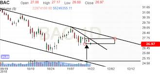 Bank Of America Corp Mexico Stock Candlestick Chart Bac
