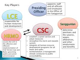 The last two hr basics are not hr practices but tools to do hr better. Human Resource Management In Local Government In The Philippines