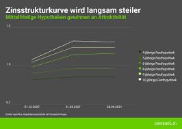 Forte des annonces des plus grands portails immobiliers de suisse, comparis.ch vous en propose plus de 100 000 tant en matière de vente que de location. Medienmitteilung Hypothekarzinsen Mittelfristige Laufzeiten Gewinnen An Attraktivitat Presseportal