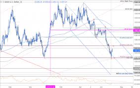 xau usd technical outlook gold price relief or larger