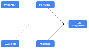 Ishikawa diagramm in anderen sprachen: Was Ist Ein Fishbone Diagramm Kanban Tool
