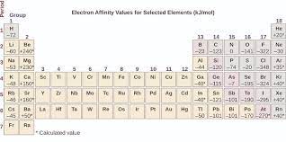 Electron affinity ionization , 1st 2nd 3rd 4th 5th 6th 7th 8th 9th 10th 11th 12th 13th 14th 15th 16th 17th 18th 19th 20th 21st 22nd 23rd 24th 25th 26th 27th 28th 29th 30th kj/mol ev radius , calculated empirical covalent van der waals pm 3 4 Trends In Electron Affinity And Metallic Character Chemistry Libretexts