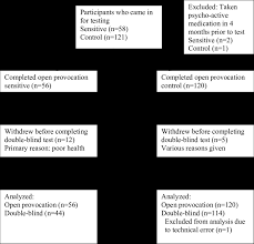 Flow Chart Of Sensitive And Control Participation In Open