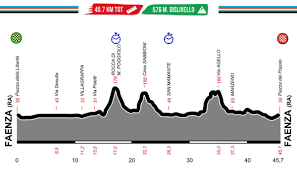 Partenza da piazza metteotti, ore 11.20 Campionati Italiani 2021 Il Percorso Altimetrie E Planimetrie Spaziociclismo