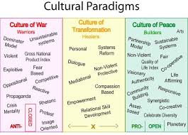 Cultural Paradigms Culture Of Peace Alliance Copa Definition Paradigm Definitions Words