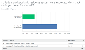 what kind of podiatrist do todays residents want to be