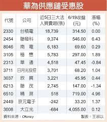 輸出資訊由 v 和 a 兩組數據組成，代表的是伏特與安培，也就是充電器的輸出電壓與電流強度。 伏特與安培的詳細觀念可能不少人還給國、高中的物理老師，但其實這兩個單位深深影響手機的充電速度，將電壓與電流相乘，就能得出額定功率。 一般常見的電源供應器所提供的輸出資訊多為「5v / 1a」. è¯ç™¼ç§'å¸¶é ­è¯ç‚ºä¾›æ‡‰éˆç†±é–€ è­‰åˆ¸ æ¬Šè­‰ å·¥å•†æ™‚å ±