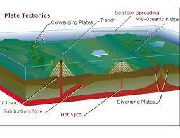 Volcanoes Are Formed At Convergent Or Divergent Boundaries Or Over Hot Spots This Image Shows The Creation Of A V Volcano Subduction Zone Seafloor Spreading