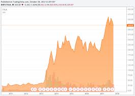 Theres Something Happening Here Spdr S P 500 Trust Etf