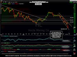 Hl Price Targets Stop Level Right Side Of The Chart