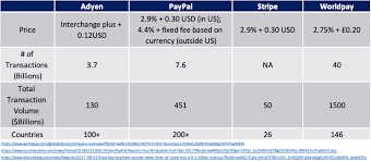 Bank of america agreed to allow 50,000 mortgage customers to defer payments; How Adyen Is Disrupting Payment Processing By Ivey Fintech Club Ivey Fintech Perspectives Medium