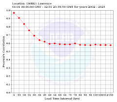 MBRFC River Stage Verification