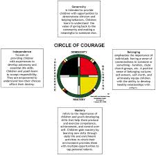Circle Of Courage Poster Circle Of Courage Indigenous Education Aboriginal Education