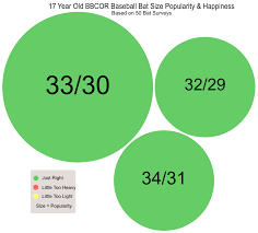 Bat Size Chart Survey Data Batdigest Com
