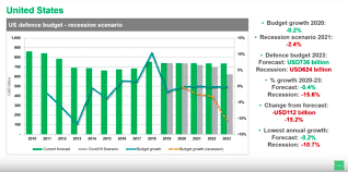 Although this signals an increased willingness to commit to joint eu defence initiatives, the potential of the budget. Jane S Intel Briefing Covid 19 Impact On The Defence Military Sector New Defence Order Strategy