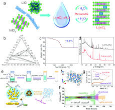 1 inch = 25.4 mm, to convert inches to millimeter that shows how many mm in an inch, multiply by 25.4. Progress And Perspectives On Halide Lithium Conductors For All Solid State Lithium Batteries Energy Environmental Science Rsc Publishing Doi 10 1039 C9ee03828k