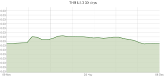 thai baht to u s dollar exchange rates thb usd currency