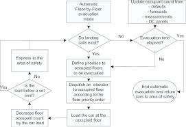 Flow Chart For Total Evacuation Floor By Floor Download